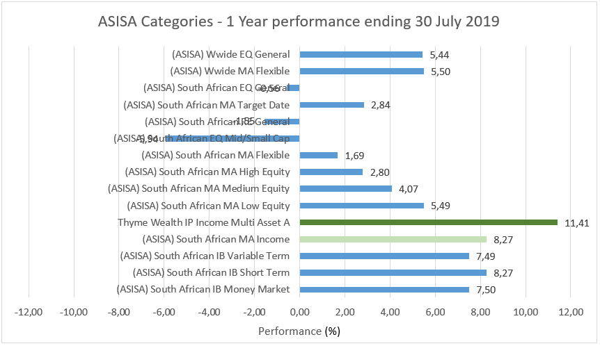 Asisa classification performance
